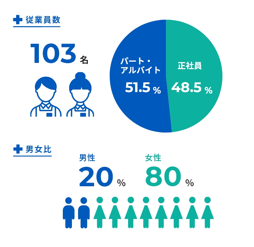 従業員数 103名 / 正社員48.5% パート・アルバイト51.5% / 男女比 男性20% 女性80%