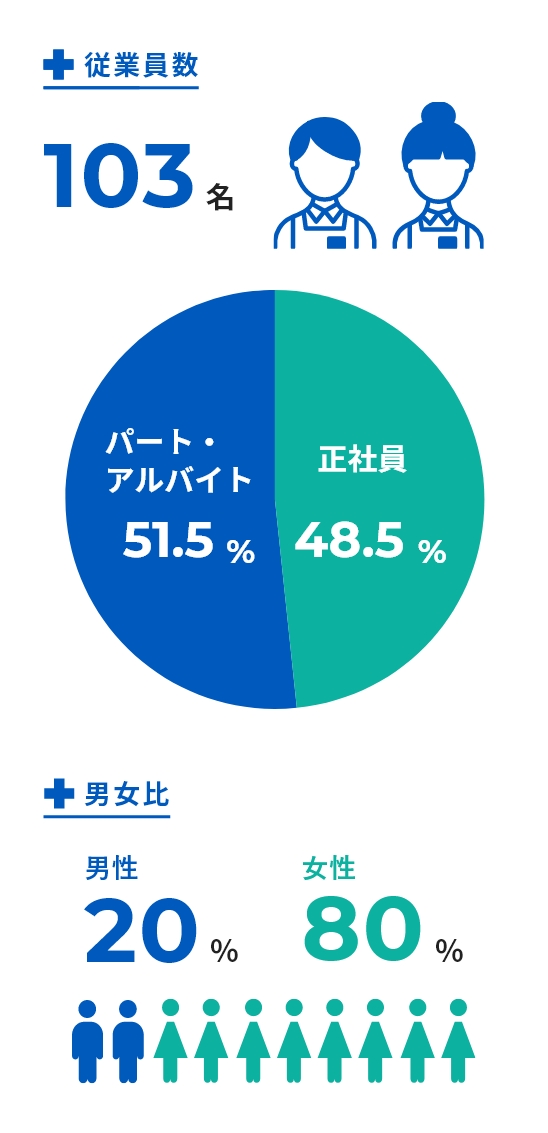 従業員数 103名 / 正社員48.5% パート・アルバイト51.5% / 男女比 男性20% 女性80%