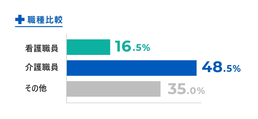 職種比較 看護職員16.5% 介護職員 48.5% その他 35.0%