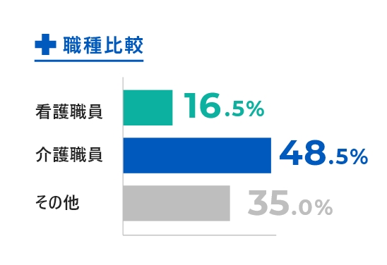 職種比較 看護職員16.5% 介護職員 48.5% その他 35.0%