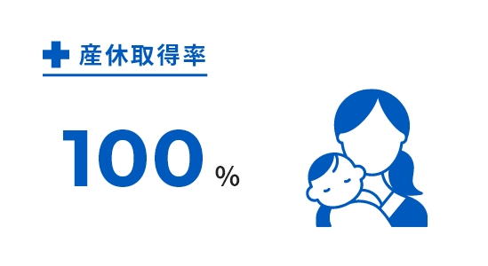 産休取得率 100%