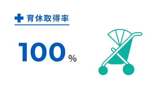 育休取得率 100%