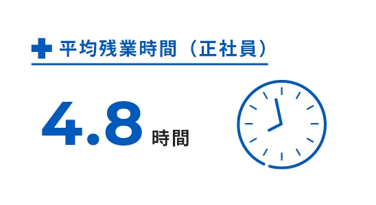 平均残業時間（正社員） 4.8時間